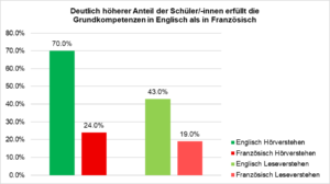 Bar chart: English listening 70%, French listening 24%; English reading 43%, French reading 19% — English higher in both skills.