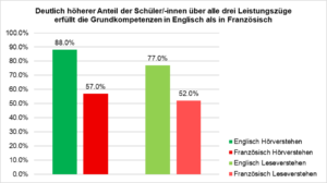 Bar chart: English listening 88%, French listening 57%, English reading 77%, French reading 52%—English higher in all areas; title in German indicates higher English proficiency requirements.