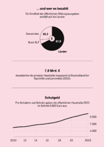 Infografik über Bildungsausgaben in Deutschland: Länder 67,9%, Gemeinden 26,3%, Bund 5,7%; Privathaushalte investieren 7,8 Mrd. € in Nachhilfe und Lernmaterial (2022); Schulgeld-Entwicklung 2010–2023 bis ca. 9.000 € jährlich.