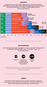 Infografik zu Lehrjahren, Bildungswegen, Kosten und Gehältern in Deutschland.
