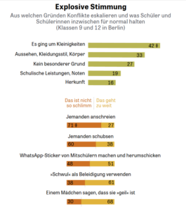 Infografik Explosive Stimmung: Gründe für Konflikte in Berliner Klassen 9/12 – Hauptgründe: Kleinigkeiten 42%, Aussehen 33%, kein Grund 27%, Noten 19%, Herkunft 16%. Beziehungen/Beleidigungen folgen.