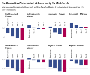 Umfragegrafik: Generation Z interessiert sich wenig für Mint-Berufe; Balkendiagramme zeigen Interesse nach Fachrichtung und Geschlecht (Frauen/Männer) über Gen X/Y/Z.