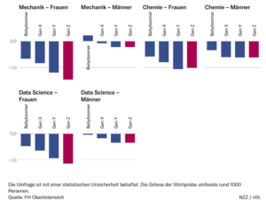 Six small bar charts compare generation groups (Babyboomer to Gen Z) within each field and gender: Mechanik (Frauen, Männer), Chemie (Frauen, Männer), Data Science (Frauen, Männer). Bars show negative values up to -1.0; magenta bars indicate differing direction in some Gen Z. Caption notes: about 1000 respondents; FH Oberösterreich / NZZ.