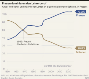 Trendgrafik: Anteil weiblicher und männlicher Lehrer in Allgemeinbildenden Schulen von 1950 bis 2020. Blau: Frauen, auf 73,2% steigend; Braun: Männer, auf 26,8% fallend. 1969: Frauen überholen Männer. Ab 1991 alle Bundesländer.