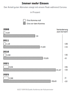 Infografik: Anteil von Einsen über Jahre (2006–2025) mit two Linien/Bar-Diagrammen: 'Eins Komma null' und 'Eins vor dem Komma' und jährliche Veränderung rechts.